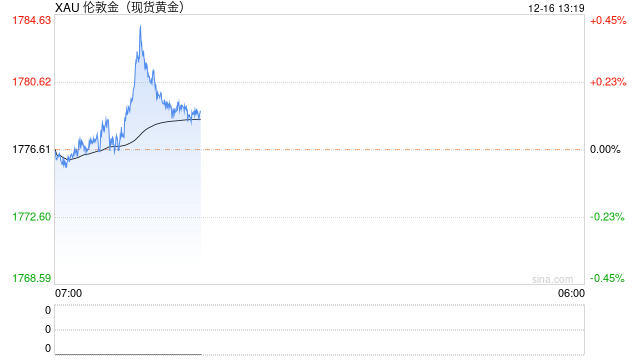 美元强势反弹令金价大幅承压,这是见顶了吗?