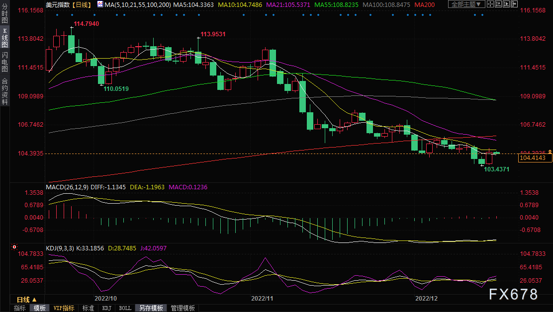 美元强势反弹令金价大幅承压,这是见顶了吗?