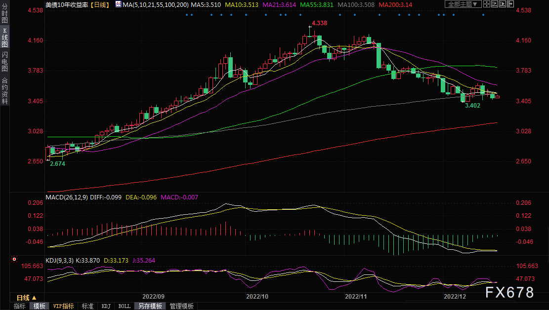 美元强势反弹令金价大幅承压,这是见顶了吗?