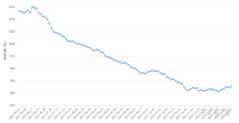 美元强势反弹令金价大幅承压,这是见顶了吗?