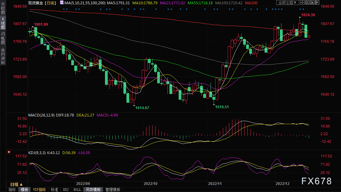 美元强势反弹令金价大幅承压,这是见顶了吗?