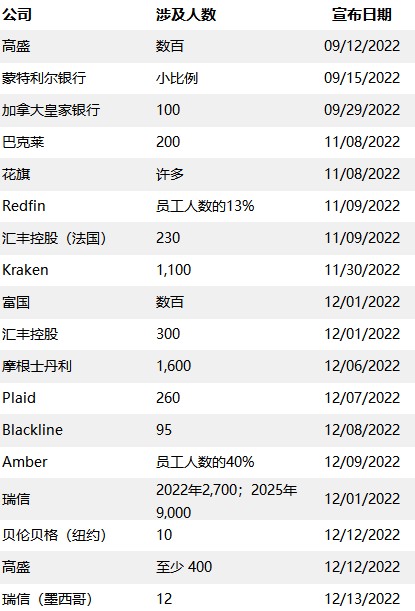 为应对经济衰退 美国金融业竞相裁员