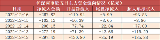 两市主力资金净流出268亿 医药生物等行业实现净流入