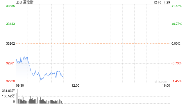 开盘:美股周五低开 延续昨日下跌趋势