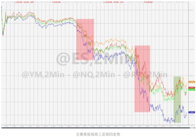 美股逻辑彻底变了:经济的坏消息不再是市场的好消息
