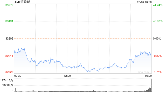 午盘:主要股指可能录得连续第二周下跌