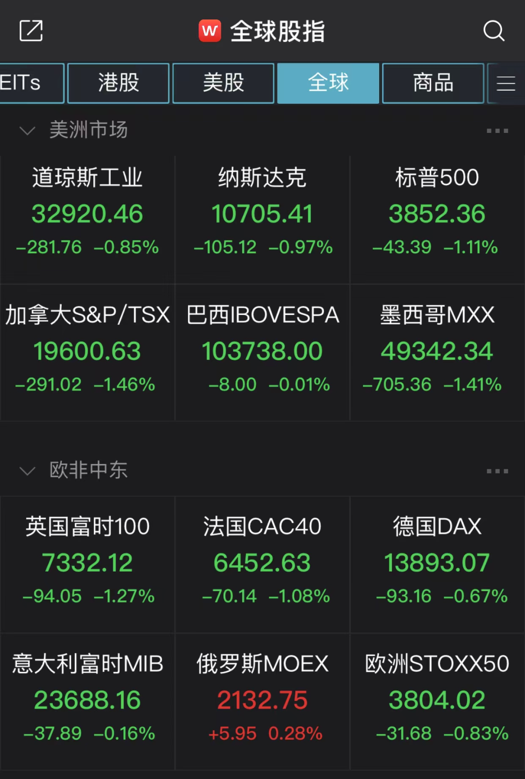 欧美股市全线下跌,美联储多人“放鹰”,高盛、大摩唱空!