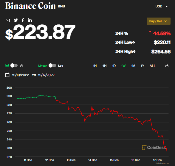 币圈“难以承受之痛”?重演FTX崩盘前一幕:币安币BNB暴跌