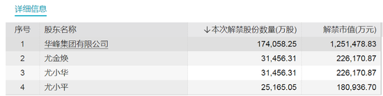 下周,A股第二高价股流通盘将暴增!