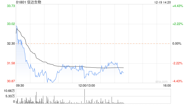 国金证券:维持信达生物买入评级 后续股价催化剂密集