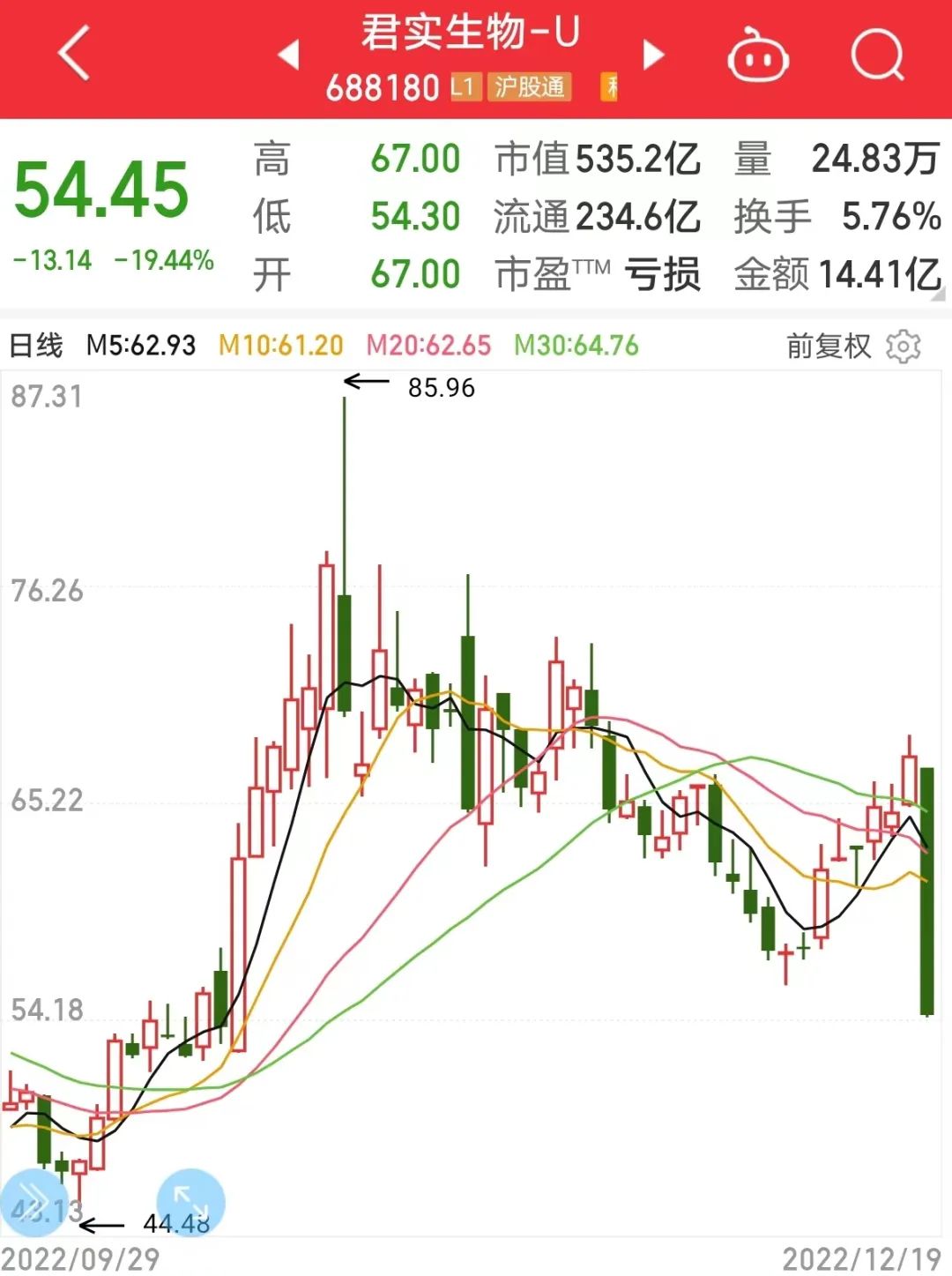 创新药龙头罕见大跌,主力出逃医药板块!电解水制氢重大突破,布局公司全名单出炉,4股市盈率不到20倍