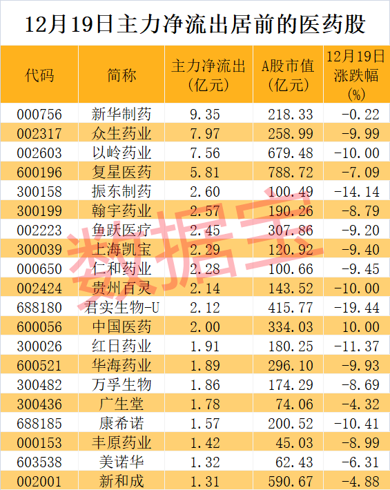 创新药龙头罕见大跌,主力出逃医药板块!电解水制氢重大突破,布局公司全名单出炉,4股市盈率不到20倍