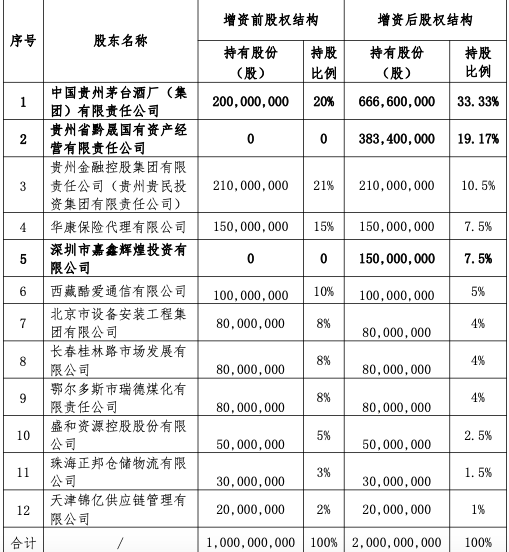 华贵人寿拟增资10亿元,茅台集团出资4.7亿元再成第一大股东