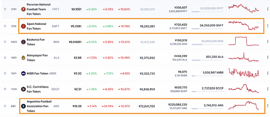 足球代币世界杯后“退潮”?阿根廷夺冠后粉丝代币跌超50%