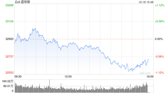 尾盘:美股继续走低 道指跌逾300点