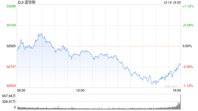 收盘:美股连续第四日下滑 科技股领跌