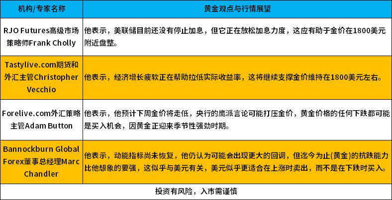 黄金周报:COMEX黄金周线再收十字星 衰退预期下继续看涨