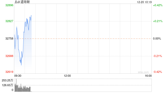 早盘:美股三大股指悉数转涨