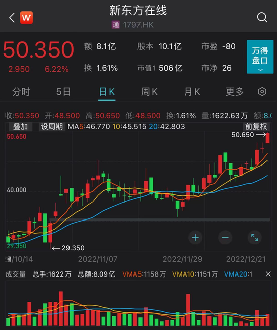 新东方在线股价创历史新高!东方甄选旗下第4个百万级粉丝账号出现