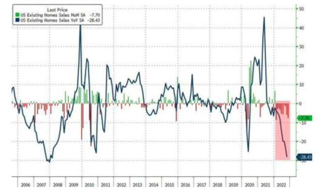 美国楼市进入冰冻态!11月成屋销售再创史上最长连降,房价同比增幅锐减
