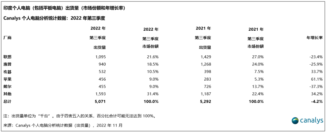 Canalys:印度个人电脑市场历经两年持续增长 2022Q3出货量首次下滑4%