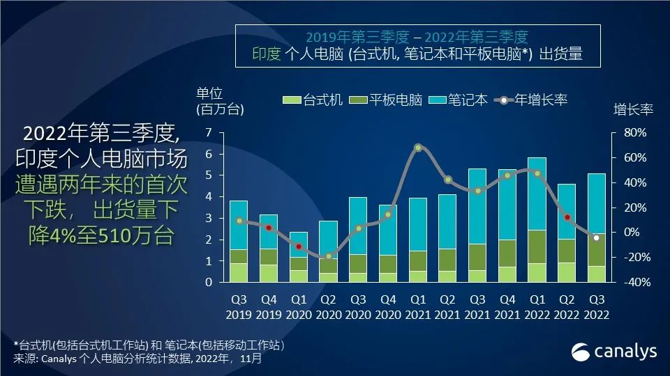 Canalys:印度个人电脑市场历经两年持续增长 2022Q3出货量首次下滑4%