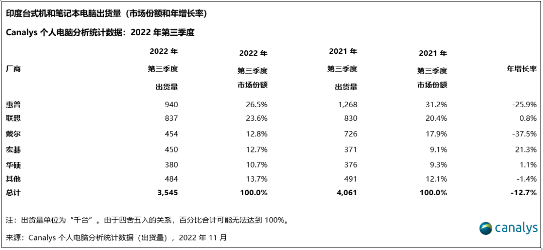 Canalys:印度个人电脑市场历经两年持续增长 2022Q3出货量首次下滑4%