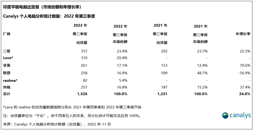 Canalys:印度个人电脑市场历经两年持续增长 2022Q3出货量首次下滑4%