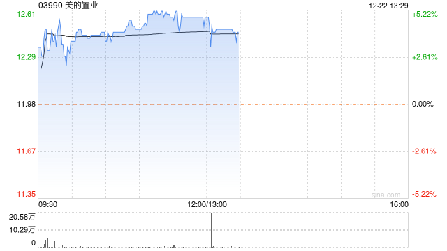 花旗:维持美的置业买入评级 目标价升至15.5港元