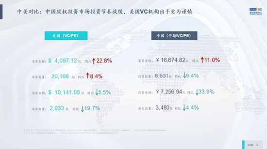 倪正东:前三季度人民币基金平均账面回报倍数超过美元基金