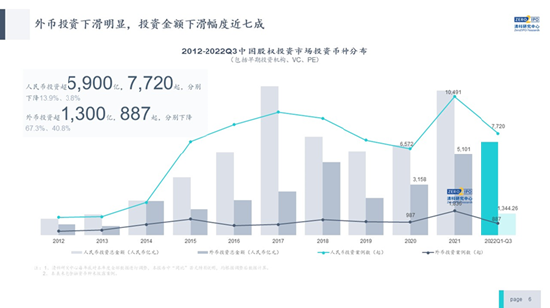 倪正东:前三季度人民币基金平均账面回报倍数超过美元基金