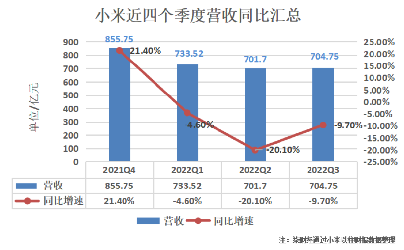 小米大裁员背后:营收净利三连降、手机业务不稳、造车资质悬而未决