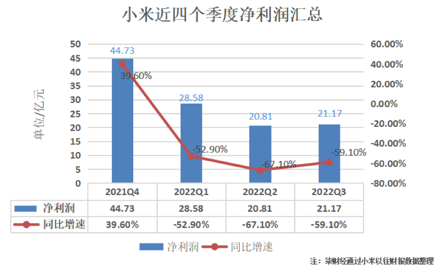 小米大裁员背后:营收净利三连降、手机业务不稳、造车资质悬而未决