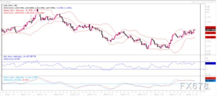 黄金下方继续关注1810与1800美元支撑 上方关注1824美元阻力