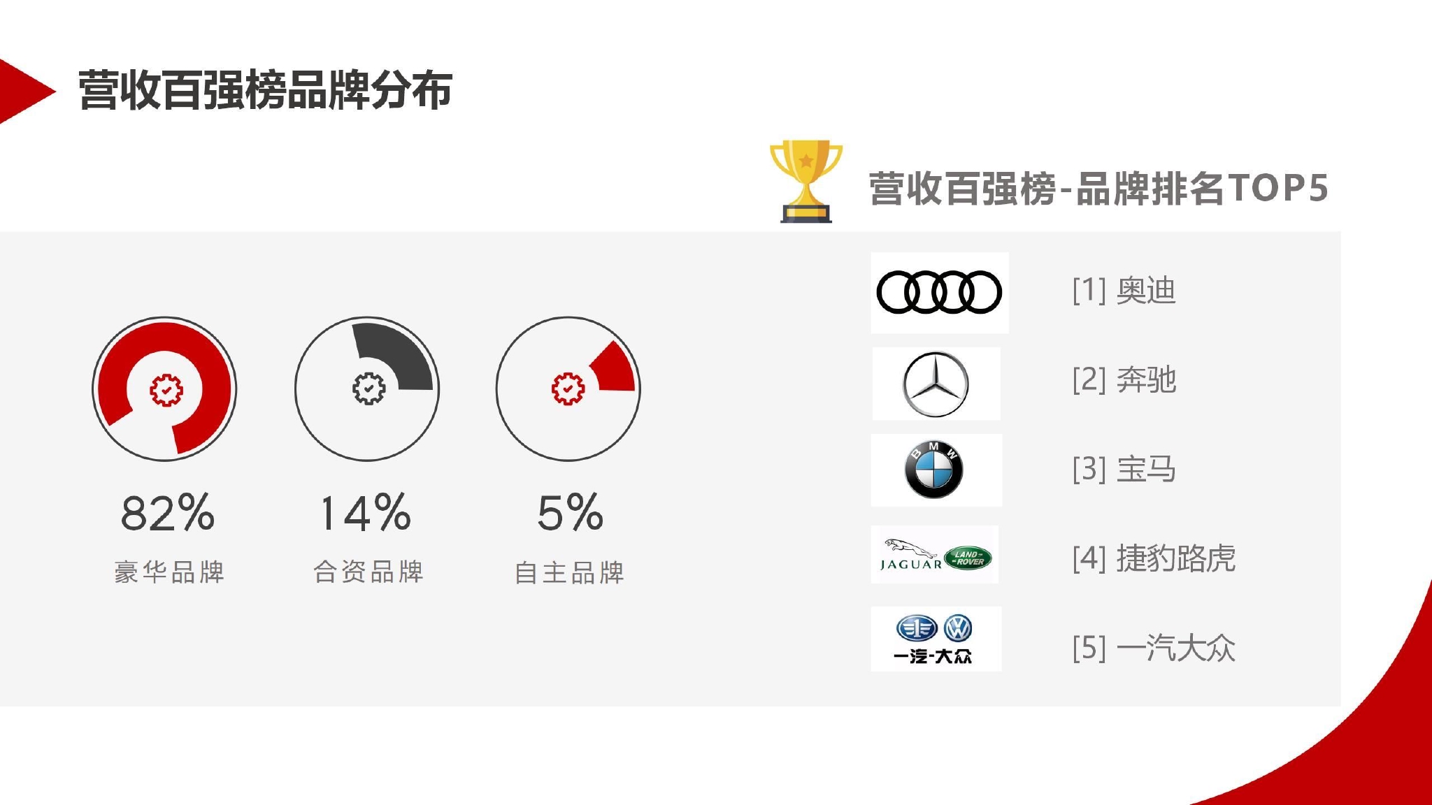 超半数4S店出现亏损,BBA门店营收最高!全联车商:特许经营模式在未来仍不可替代