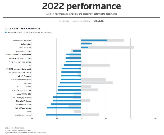 惊心动魄!一文回顾全球金融市场历史性的2022年