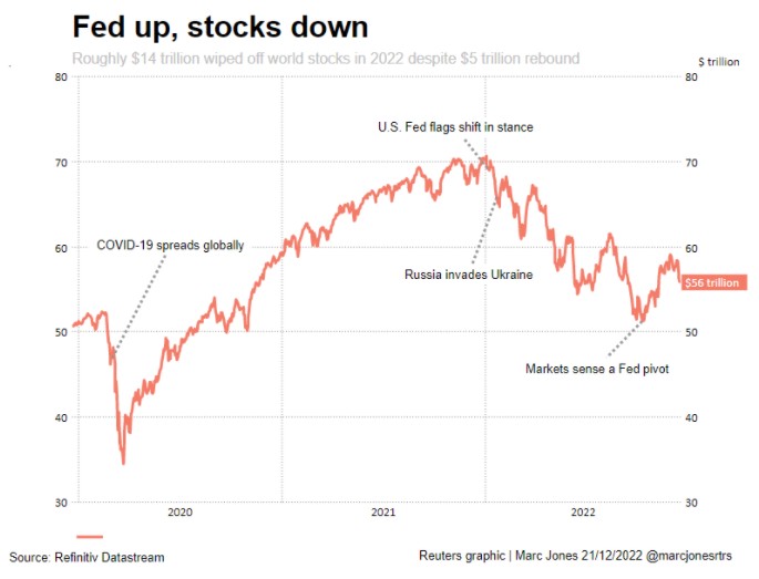惊心动魄!一文回顾全球金融市场历史性的2022年