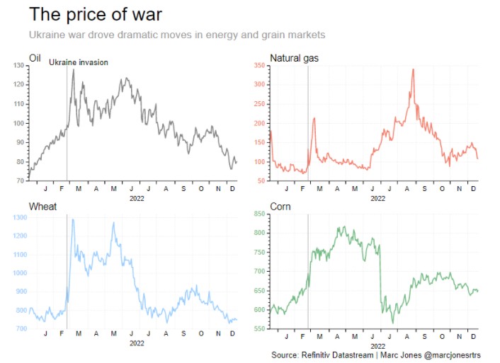 惊心动魄!一文回顾全球金融市场历史性的2022年