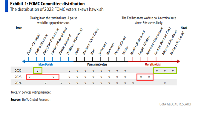 鹰派交权、鸽派上位!明年美联储投票权更迭后会否“变脸”?