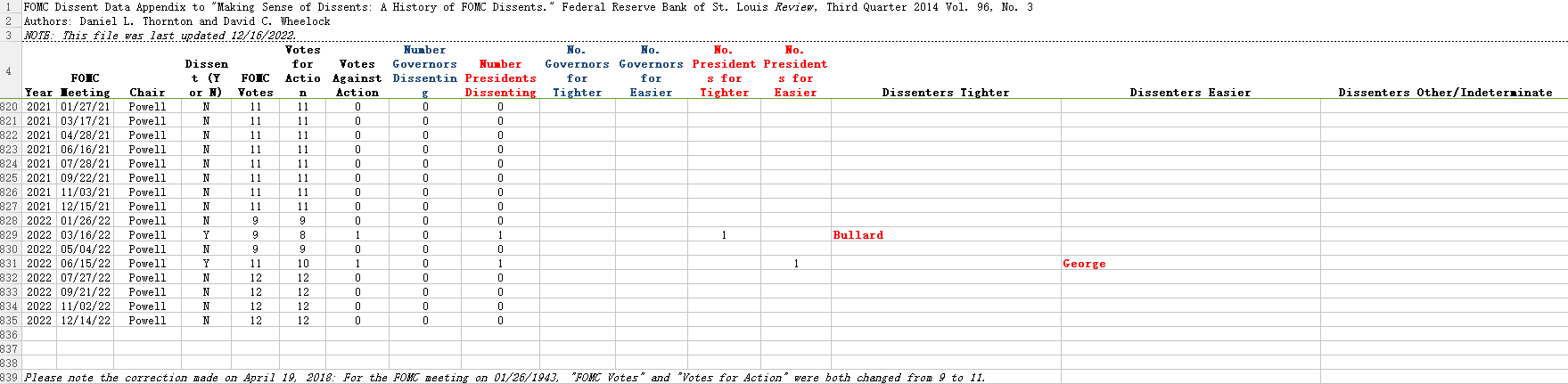 鹰派交权、鸽派上位!明年美联储投票权更迭后会否“变脸”?