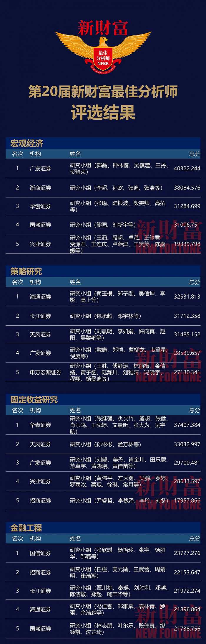 新财富分析师评选揭晓!长江、广发上榜数量居前,国盛杨涛成首位双钻石分析师