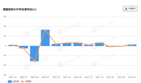 美国三季度GDP年化环比大幅上修至3.2%,鹰派加息预期再起