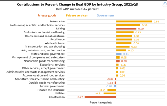 美国三季度GDP年化环比大幅上修至3.2%,鹰派加息预期再起