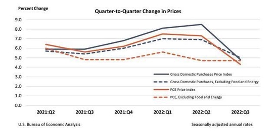 美国三季度GDP年化环比大幅上修至3.2%,鹰派加息预期再起