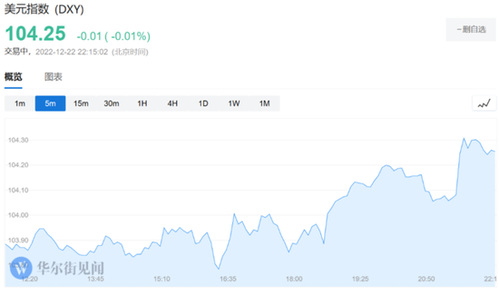 美国三季度GDP年化环比大幅上修至3.2%,鹰派加息预期再起