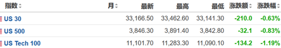 美国三季度GDP年化环比大幅上修至3.2%,鹰派加息预期再起