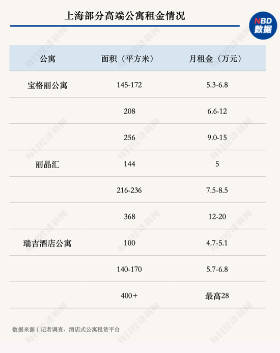 最高月租28万,公寓中的“爱马仕们”现在可好?