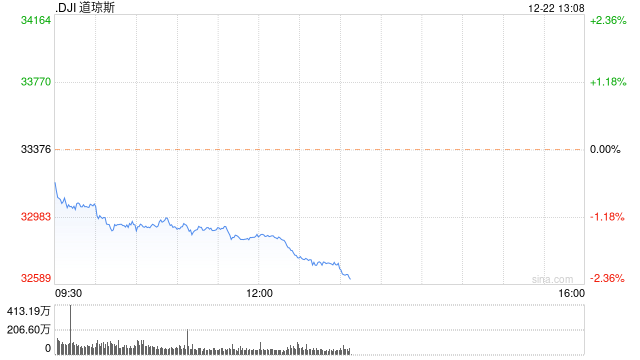 午盘:美股重拾年末跌势 道指跌逾500点