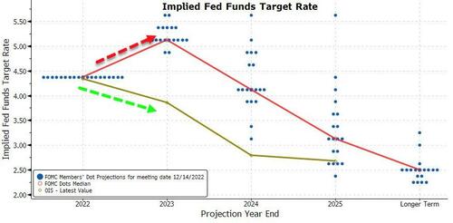 美国GDP上修令华尔街措手不及?加息预期致股债双杀场景再现