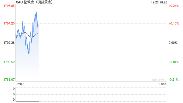 现货黄金冲高回落,市场等待关键数据,FED政策方向靠两把舵